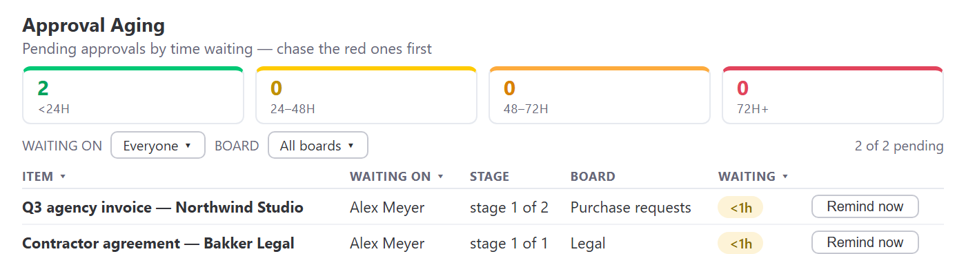 The approval aging dashboard with coloured time buckets, filters and Remind now buttons